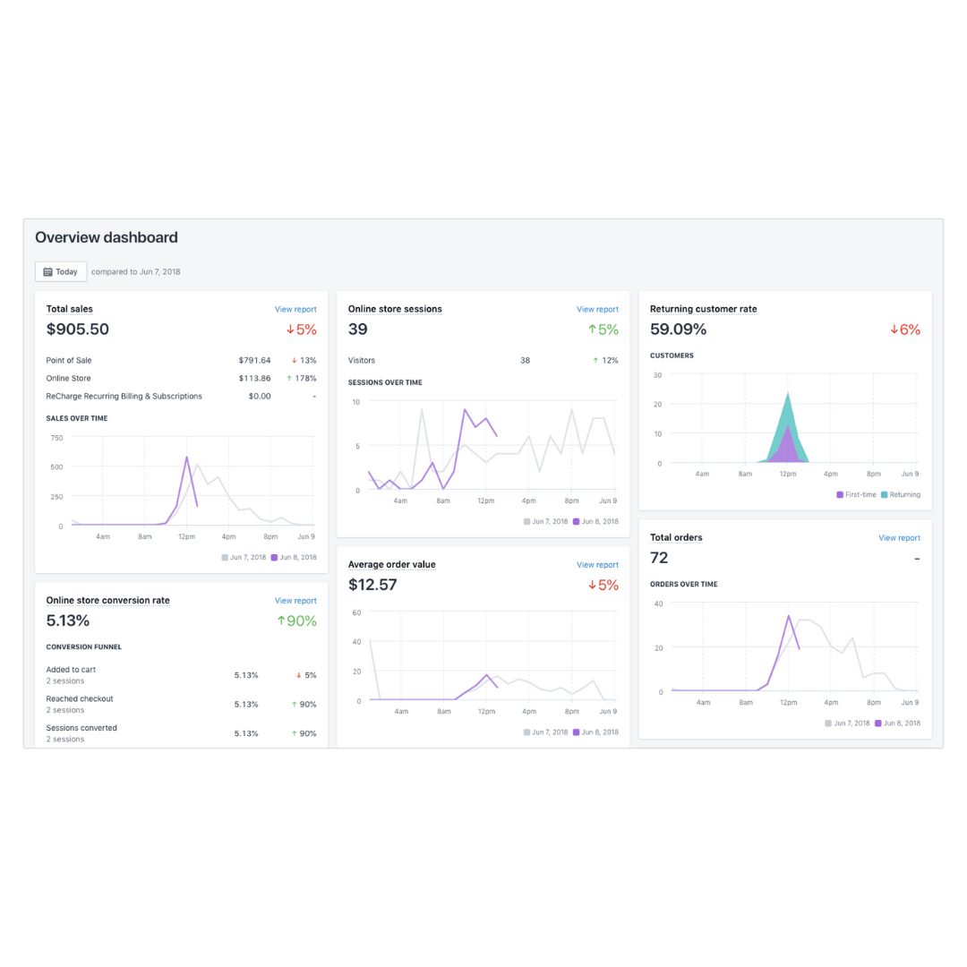 Shopify's Reliable & Secure Dashboard